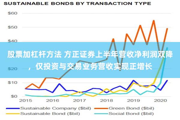 股票加杠杆方法 方正证券上半年营收净利润双降，仅投资与交易业务营收实现正增长